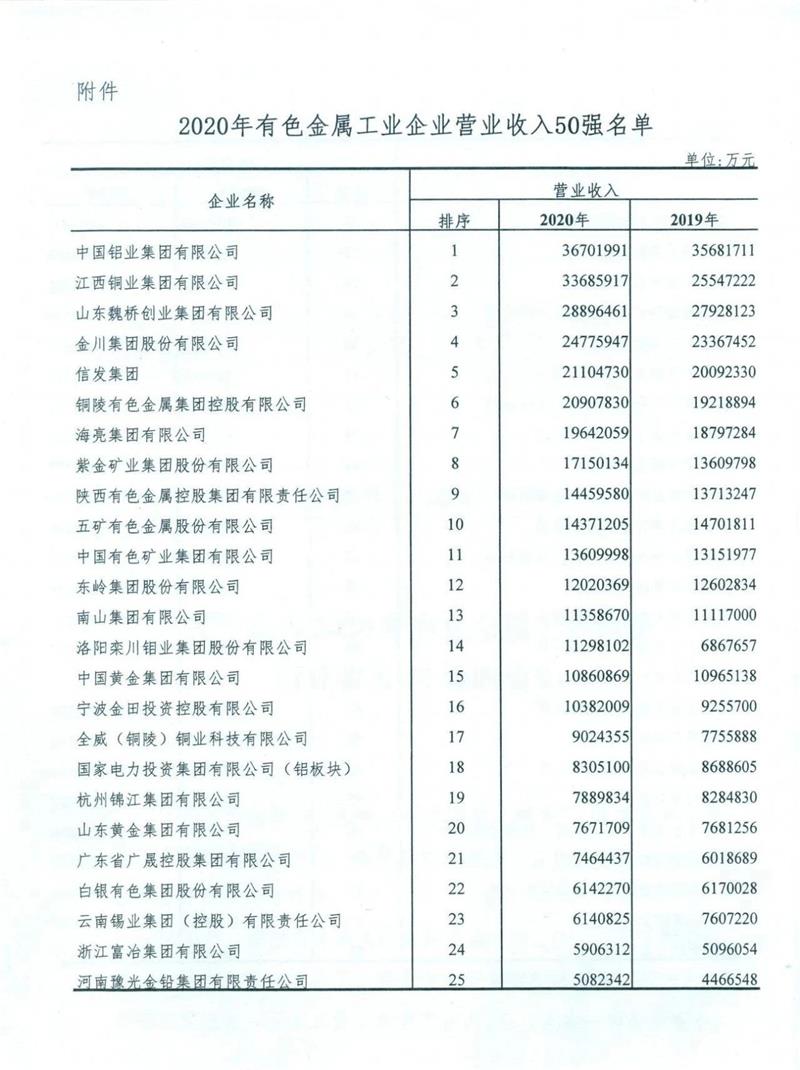 明泰鋁業(yè)入圍2020年有色金屬工業(yè)企業(yè)營業(yè)收入50強(qiáng)