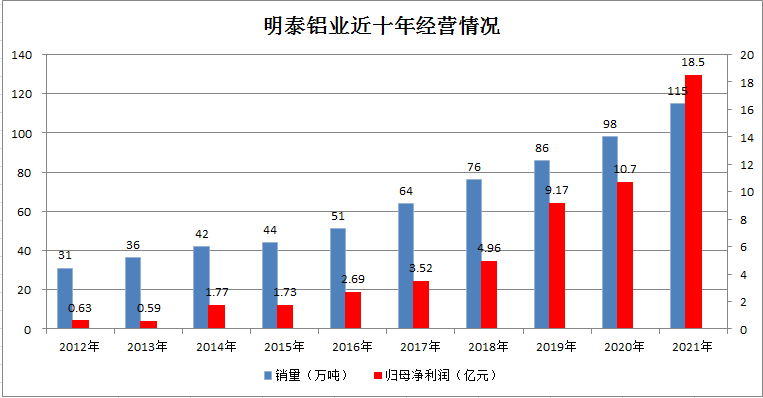 明泰鋁業首次入選《財富》中國500強