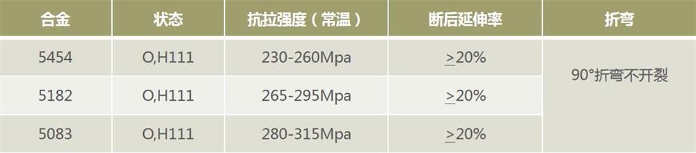 罐車用5454|5182|5083鋁板性能規定