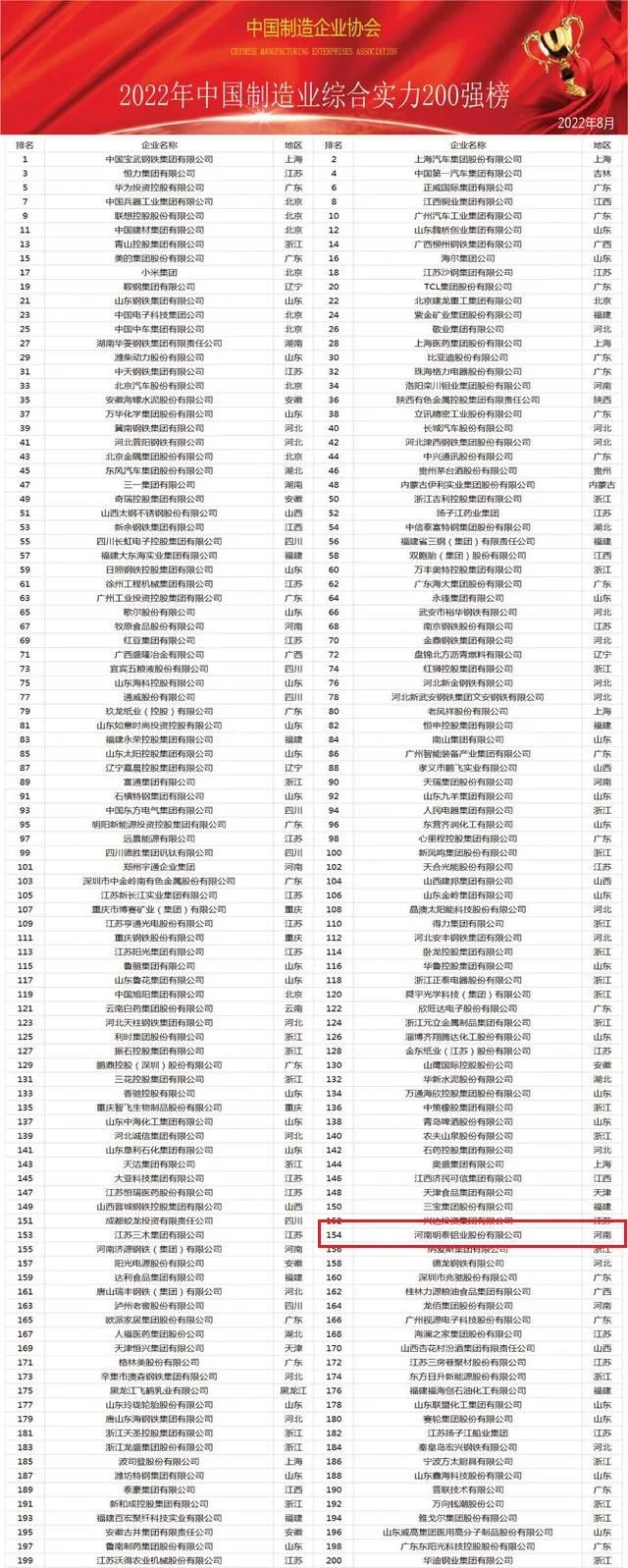 明泰鋁業榮登“中國制造業綜合實力200強”名單