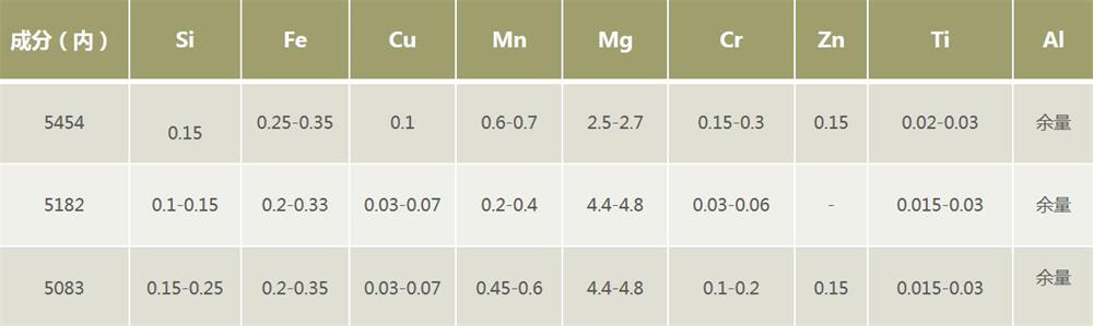 罐車用5454|5182|5083鋁板合金成分