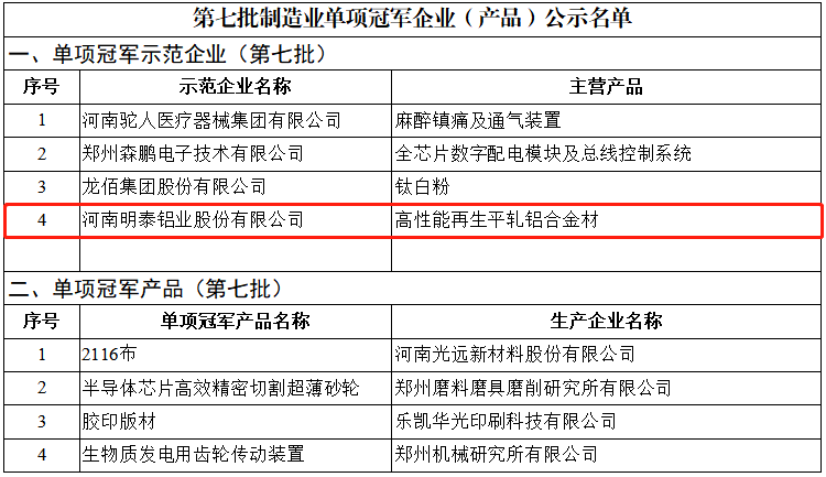 明泰鋁業(yè)榮獲國家“制造業(yè)單項(xiàng)冠軍示范企業(yè)”稱號(hào)