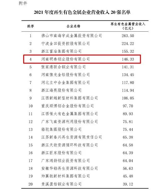 明泰鋁業入圍2021年度再生有色金屬企業營業收入20強名單