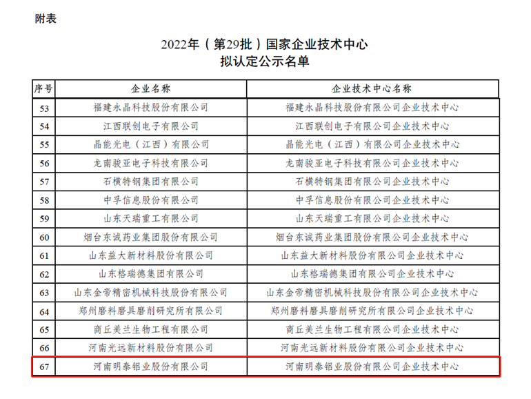 明泰鋁業(yè)榮登“國家企業(yè)技術(shù)中心”擬認(rèn)定名單