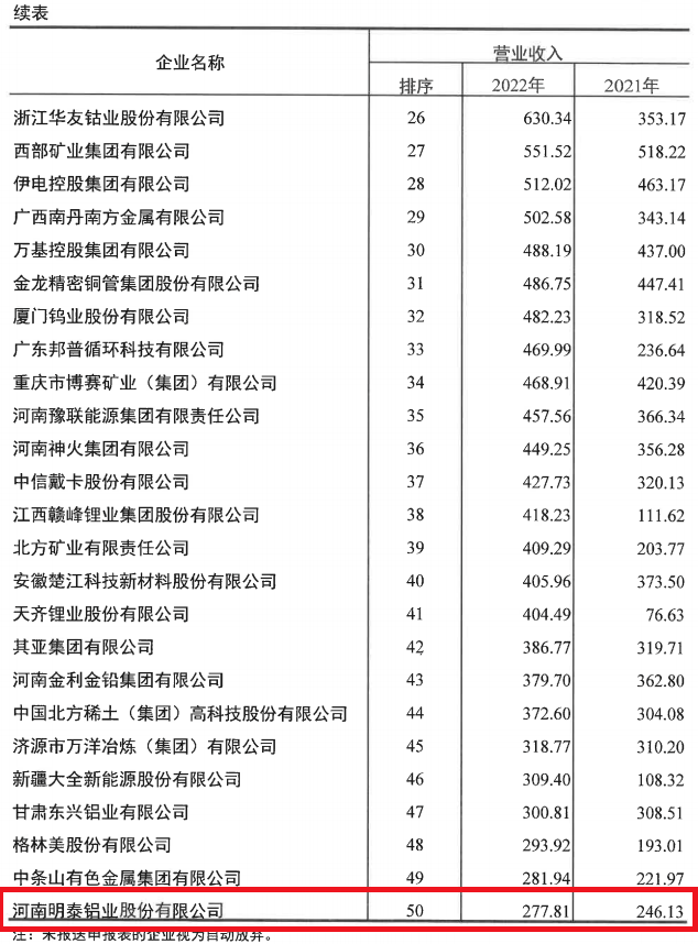 明泰鋁業入選2022年有色金屬企業50強及凈利潤排序前50名企業