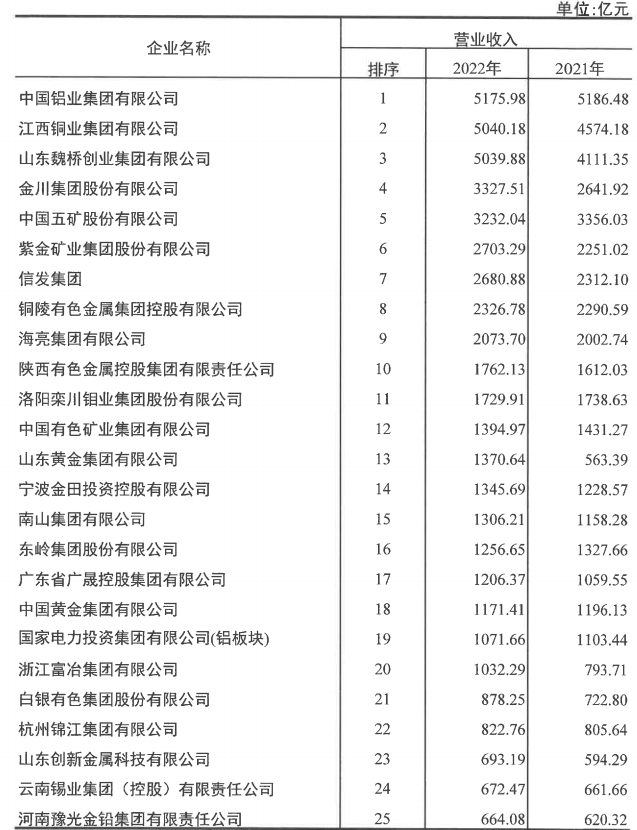 明泰鋁業入選2022年有色金屬企業50強及凈利潤排序前50名企業