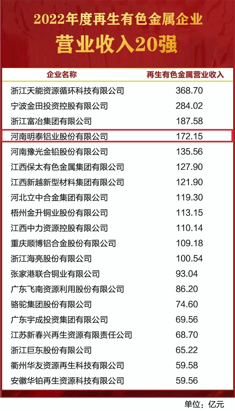 明泰鋁業(yè)榮獲“2022年度再生有色金屬企業(yè)營業(yè)收入20強(qiáng)”