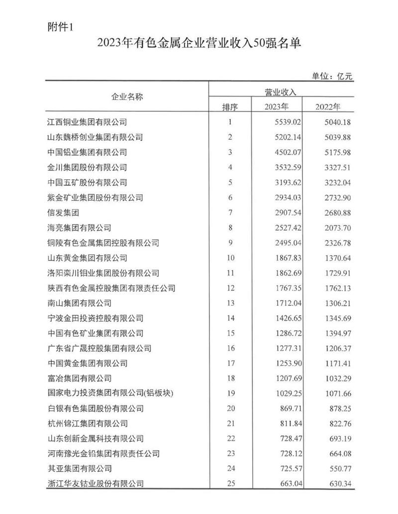 明泰鋁業再度榮登有色金屬企業營收50強