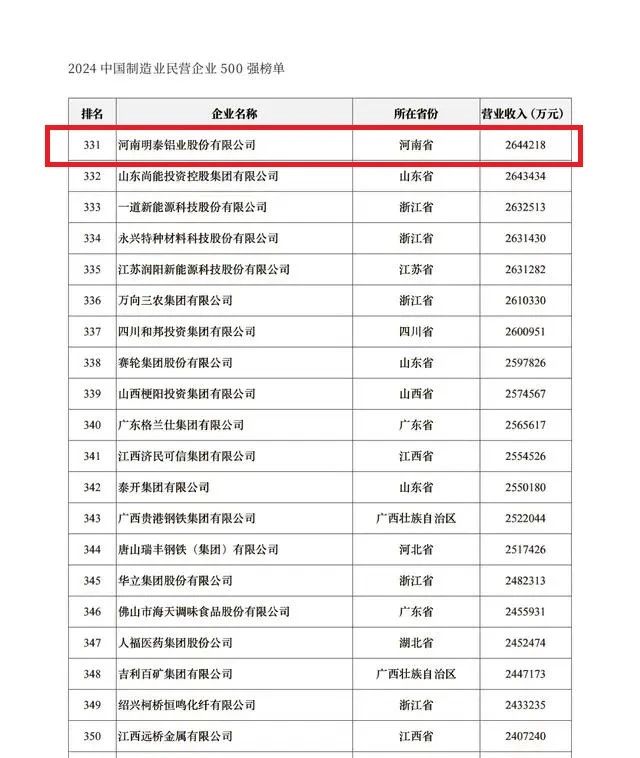 2024中國民營企業500強發布，明泰鋁業排名穩步提升！